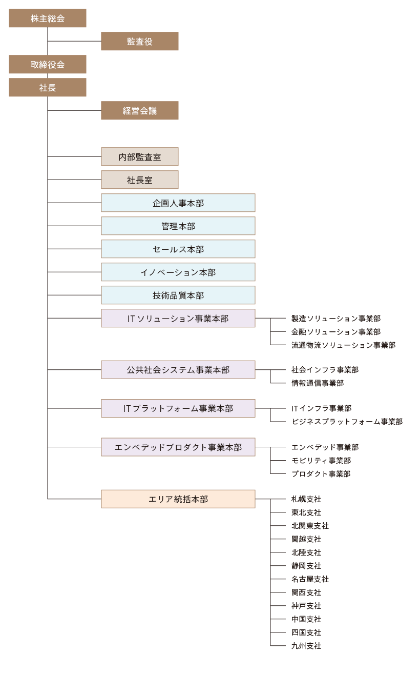 組織図