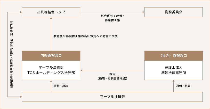 体制／仕組みについて