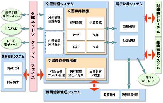 江戸川区役所、江東区役所様